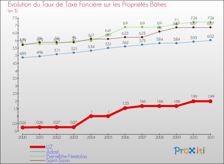 Evolution du taux de la taxe foncière sur le bati pour UZ et les communes proches Comparaison des taux de taxe foncière sur le bati pour UZ et les communes voisines