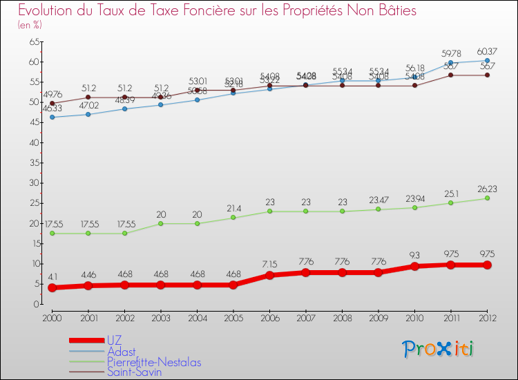 Evolution du taux de la taxe foncière sur les immeubles et terrains non batis pour UZ et les communes proches de 2000 à 2012 Comparaison des taux de la taxe foncière sur les immeubles et terrains non batis pour UZ et les communes voisines de 2000 à 2012