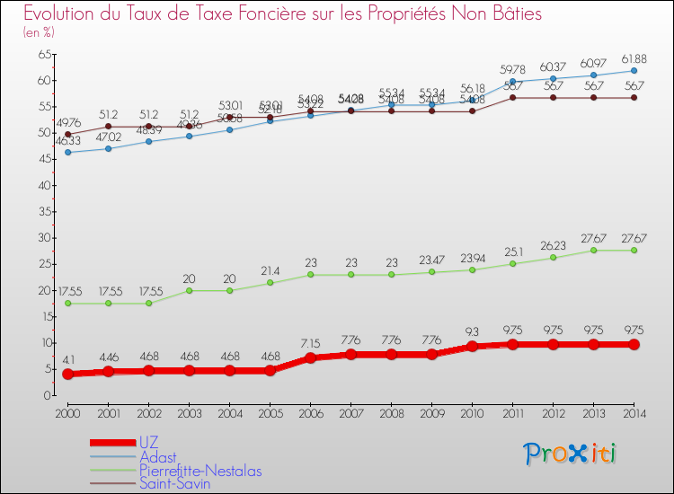 Evolution du taux de la taxe foncière sur les immeubles et terrains non batis pour UZ et les communes proches de 2000 à 2014 Comparaison des taux de la taxe foncière sur les immeubles et terrains non batis pour UZ et les communes voisines de 2000 à 2014