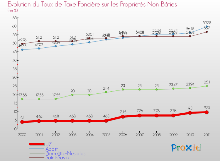 Evolution du taux de la taxe foncière sur les immeubles et terrains non batis pour UZ et les communes proches Comparaison des taux de la taxe foncière sur les immeubles et terrains non batis pour UZ et les communes voisines
