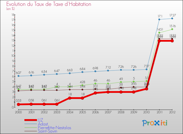 Evolution du taux de la taxe d'habitation pour UZ et les communes proches Comparaison des taux de la taxe d'habitation pour UZ et les communes voisines