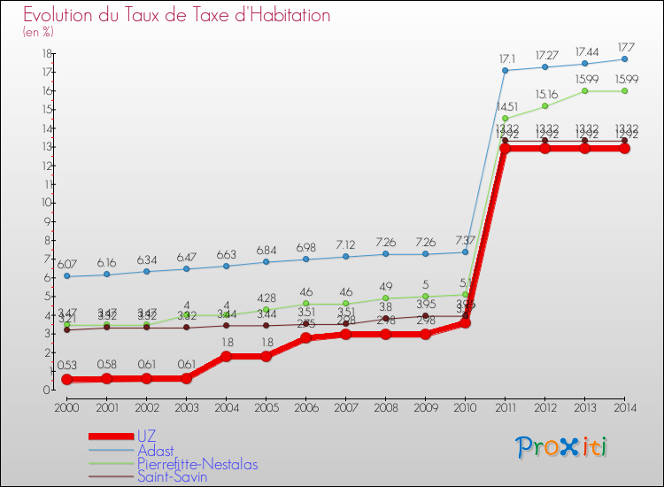 Evolution du taux de la taxe d'habitation pour UZ et les communes proches de 2000 à 2014 Comparaison des taux de la taxe d'habitation pour UZ et les communes voisines de 2000 à 2014