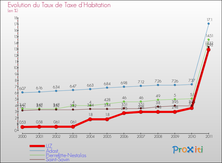 Evolution du taux de la taxe d'habitation pour UZ et les communes proches Comparaison des taux de la taxe d'habitation pour UZ et les communes voisines