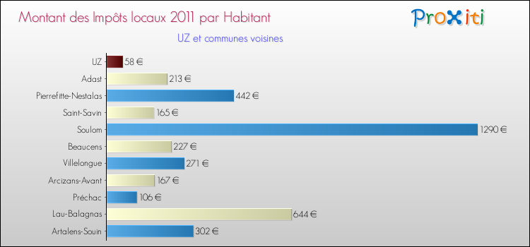 Montant des impôts locaux par Habitant pour UZ et les communes proches Comparaison des impôts locaux par habitant pour UZ et les communes voisines