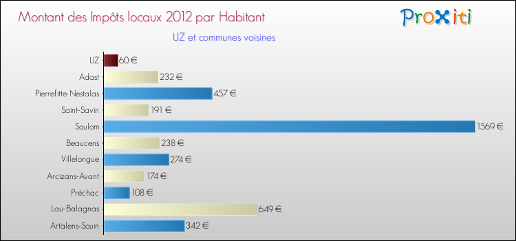 Montant des impôts locaux par Habitant pour UZ et les communes proches Comparaison des impôts locaux par habitant pour UZ et les communes voisines