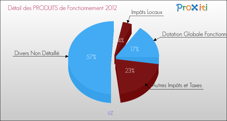 Décomposition du Budget de Fonctionnement 2012 de la commune de UZ Budget de Fonctionnement 2012 pour la commune de UZ