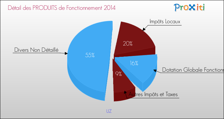 Décomposition du Budget de Fonctionnement 2014 de la commune de UZ Budget de Fonctionnement 2014 pour la commune de UZ