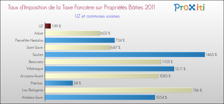 Taux d'imposition de la taxe foncière sur le bati 2011 pour UZ et les communes proches Comparaison des taux d'imposition de la taxe foncière sur le bati 2011 pour UZ et les communes voisines