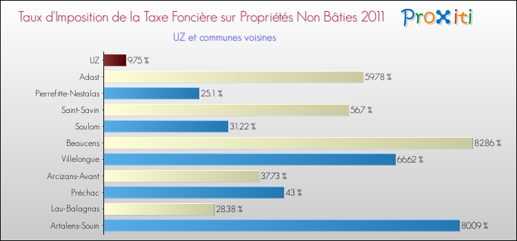 Taux d'imposition de la taxe foncière sur les immeubles et terrains non batis 2011 pour UZ et les communes proches Comparaison des taux d'imposition de la taxe foncière sur les immeubles et terrains non batis 2011 pour UZ et les communes voisines