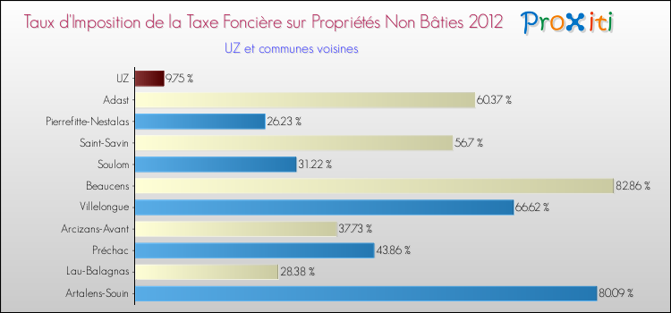 Taux d'imposition de la taxe foncière sur les immeubles et terrains non batis 2012 pour UZ et les communes proches Comparaison des taux d'imposition de la taxe foncière sur les immeubles et terrains non batis 2012 pour UZ et les communes voisines