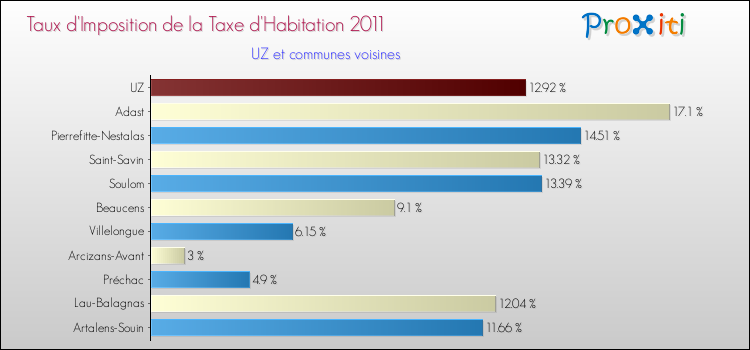 Taux d'imposition de la taxe d'habitation 2011 pour UZ et les communes proches Comparaison des taux d'imposition de la taxe d'habitation 2011 pour UZ et les communes voisines
