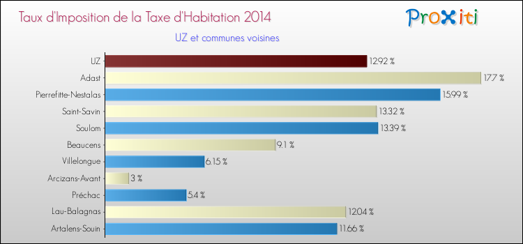 Taux d'imposition de la taxe d'habitation 2014 pour UZ et les communes proches Comparaison des taux d'imposition de la taxe d'habitation 2014 pour UZ et les communes voisines