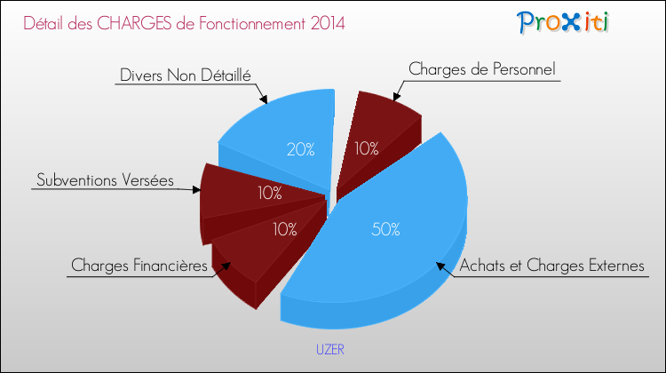 Décomposition des Charges de Fonctionnement 2014 de la commune de UZER Charges de Fonctionnement 2014 pour la commune de UZER