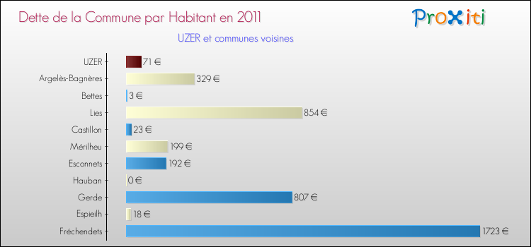 Dette par habitant de la commune en 2011 pour UZER et les communes proches Comparaison de la dette par habitant de la commune en 2011 pour UZER et les communes voisines