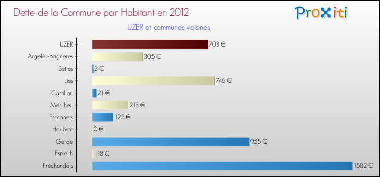 Dette par habitant de la commune en 2012 pour UZER et les communes proches Comparaison de la dette par habitant de la commune en 2012 pour UZER et les communes voisines