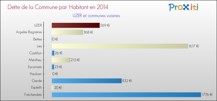 Dette par habitant de la commune en 2014 pour UZER et les communes proches Comparaison de la dette par habitant de la commune en 2014 pour UZER et les communes voisines
