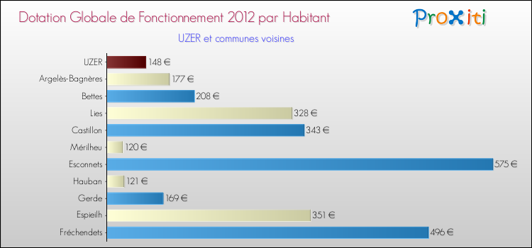 Montant des dotations globales de fonctionnement DGF par Habitant pour UZER et les communes proches Comparaison des des dotations globales de fonctionnement DGF par habitant pour UZER et les communes voisines