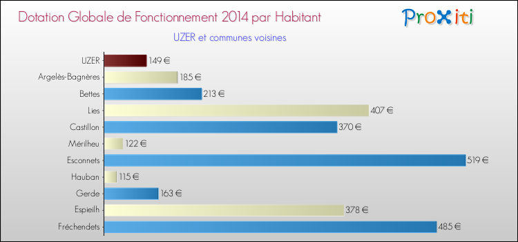 Montant des dotations globales de fonctionnement DGF par Habitant pour UZER et les communes proches en 2014. Comparaison des des dotations globales de fonctionnement DGF par habitant pour UZER et les communes voisines en 2014.