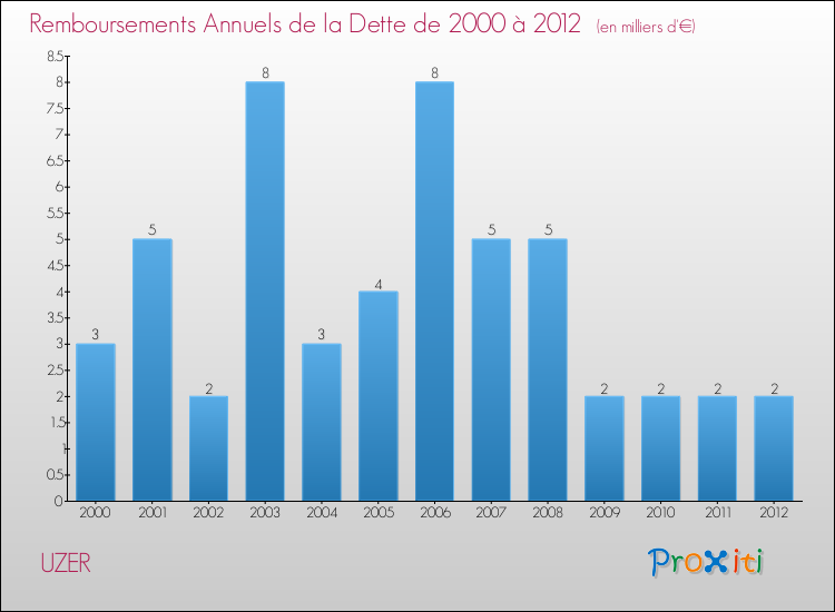 Evolution de l'annuité de la dette pour la commune de UZER de 2000 à 2012 Annuités de la dette pour UZER de 2000 à 2012