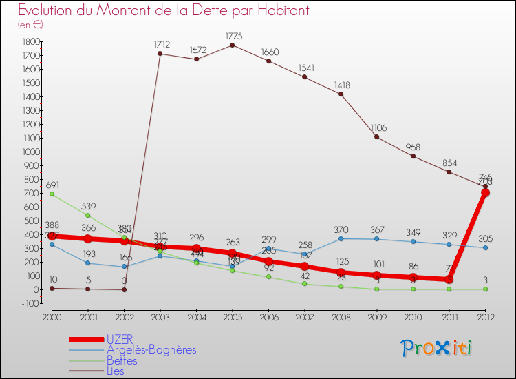 Evolution de la dette par habitant pour la commune de UZER et les communes proches de 2000 à 2012 Comparaison de la dette par habitant pour UZER et les communes voisines de 2000 à 2012