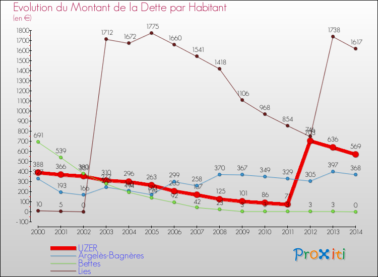 Evolution de la dette par habitant pour la commune de UZER et les communes proches de 2000 à 2014 Comparaison de la dette par habitant pour UZER et les communes voisines de 2000 à 2014