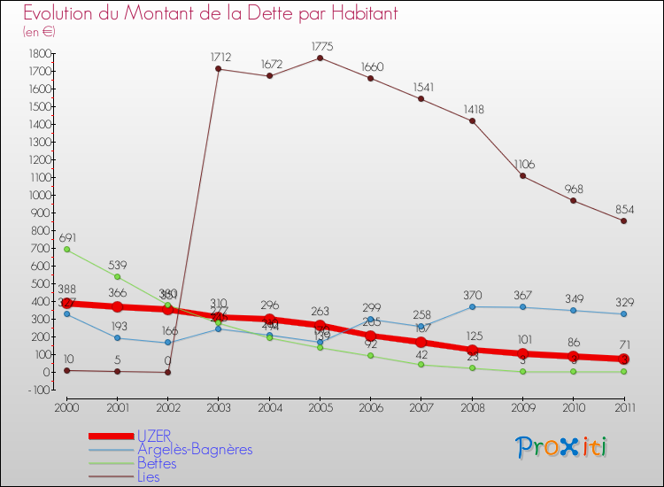 Evolution de la dette par habitant pour la commune de UZER et les communes proches Comparaison de la dette par habitant pour UZER et les communes voisines