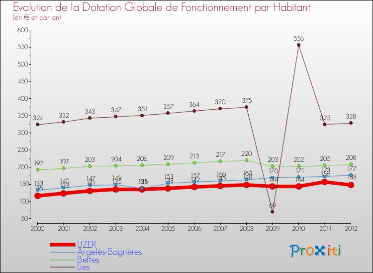 Evolution et montant de la dotation globale de fonctionnement par Habitant pour UZER et les communes proches Comparaison des dotations globales de fonctionnement par habitant pour UZER et les communes voisines
