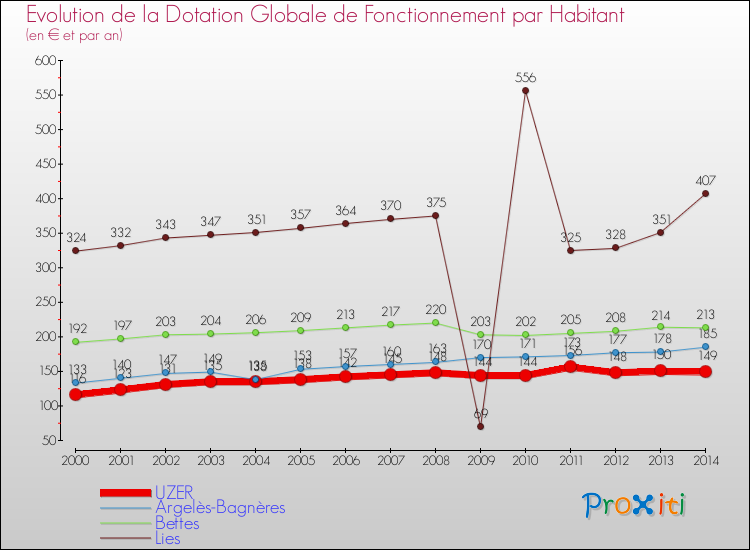 Evolution et montant de la dotation globale de fonctionnement par Habitant pour UZER et les communes proches de 2000 à 2014. Comparaison des dotations globales de fonctionnement par habitant pour UZER et les communes voisines de 2000 à 2014.