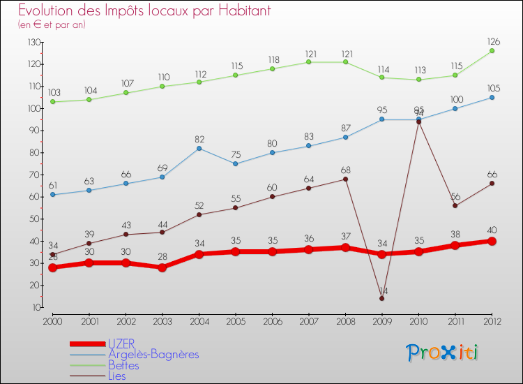 Evolution et montant des impôts locaux par Habitant pour UZER et les communes proches Comparaison des impôts locaux par habitant pour UZER et les communes voisines