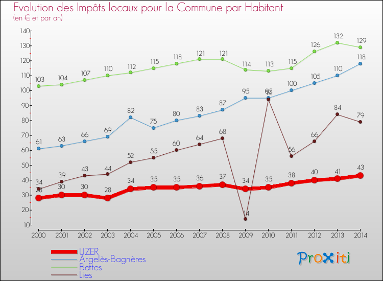 Evolution et montant des impôts locaux par Habitant pour UZER et les communes proches de 2000 à 2014 Comparaison des impôts locaux par habitant pour UZER et les communes voisines de 2000 à 2014