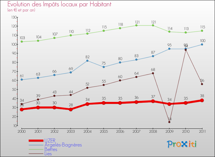 Evolution et montant des impôts locaux par Habitant pour UZER et les communes proches Comparaison des impôts locaux par habitant pour UZER et les communes voisines
