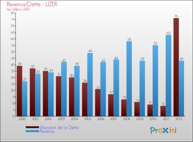 Evolution comparée de la dette et des revenus pour la commune de UZER de 2000 à 2012 Comparaison de la dette et des revenus pour UZER de 2000 à 2012
