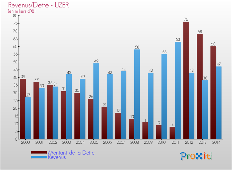 Evolution comparée de la dette et des revenus pour la commune de UZER de 2000 à 2014 Comparaison de la dette et des revenus pour UZER de 2000 à 2014