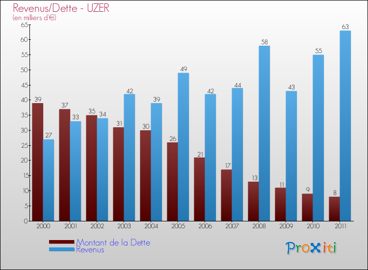 Evolution comparée de la dette et des revenus pour la commune de UZER de 2000 à 2011 Comparaison de la dette et des revenus pour UZER de 2000 à 2011