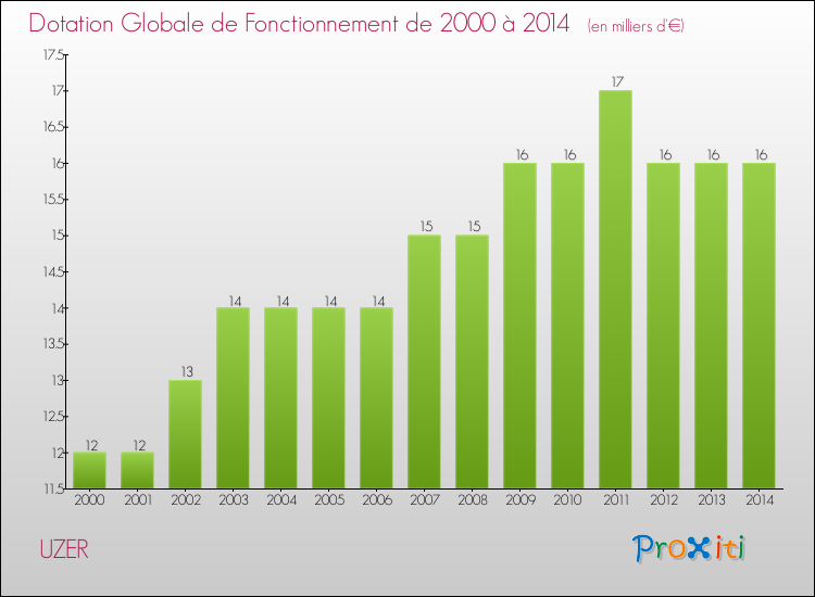 Evolution du montant de la Dotation Globale de Fonctionnement pour la commune de UZER de 2000 à 2014 Evolution du montant de la Dotation Globale de Fonctionnement pour UZER de 2000 à 2014