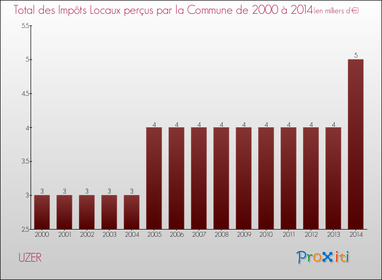 Evolution des Impôts Locaux pour la commune de UZER de 2000 à 2014 Evolution des Impôts Locaux pour UZER de 2000 à 2014