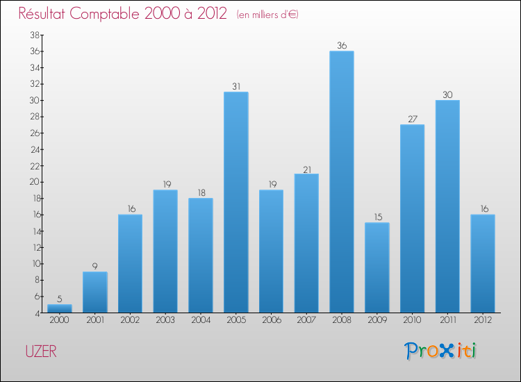 Evolution du résultat comptable pour la commune de UZER de 2000 à 2012 Evolution du résultat comptable pour UZER de 2000 à 2012