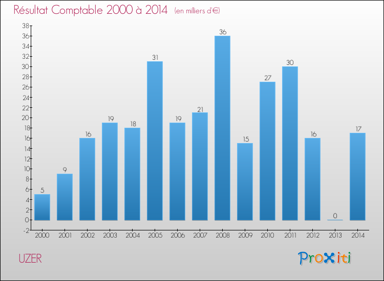 Evolution du résultat comptable pour la commune de UZER de 2000 à 2014 Evolution du résultat comptable pour UZER de 2000 à 2014