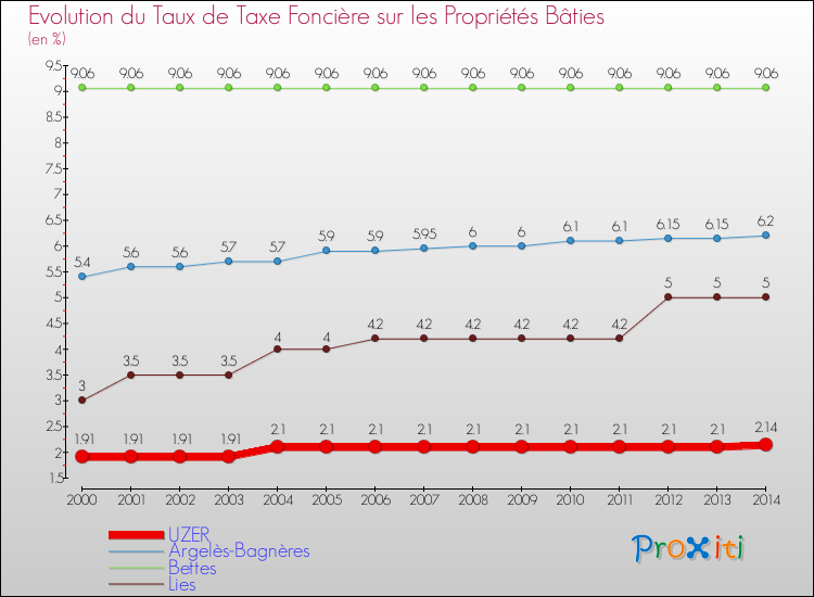 Evolution du taux de la taxe foncière sur le bati pour UZER et les communes proches de 2000 à 2014 Comparaison des taux de taxe foncière sur le bati pour UZER et les communes voisines de 2000 à 2014