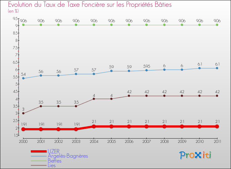 Evolution du taux de la taxe foncière sur le bati pour UZER et les communes proches Comparaison des taux de taxe foncière sur le bati pour UZER et les communes voisines