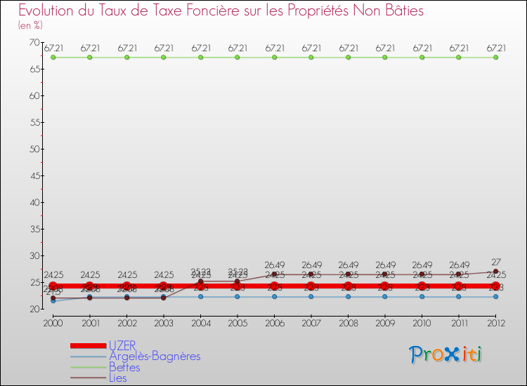 Evolution du taux de la taxe foncière sur les immeubles et terrains non batis pour UZER et les communes proches de 2000 à 2012 Comparaison des taux de la taxe foncière sur les immeubles et terrains non batis pour UZER et les communes voisines de 2000 à 2012