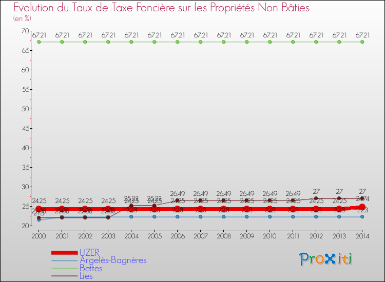 Evolution du taux de la taxe foncière sur les immeubles et terrains non batis pour UZER et les communes proches de 2000 à 2014 Comparaison des taux de la taxe foncière sur les immeubles et terrains non batis pour UZER et les communes voisines de 2000 à 2014
