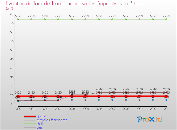 Evolution du taux de la taxe foncière sur les immeubles et terrains non batis pour UZER et les communes proches Comparaison des taux de la taxe foncière sur les immeubles et terrains non batis pour UZER et les communes voisines
