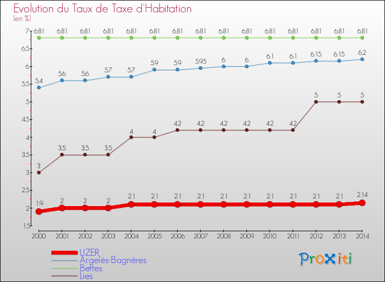 Evolution du taux de la taxe d'habitation pour UZER et les communes proches de 2000 à 2014 Comparaison des taux de la taxe d'habitation pour UZER et les communes voisines de 2000 à 2014