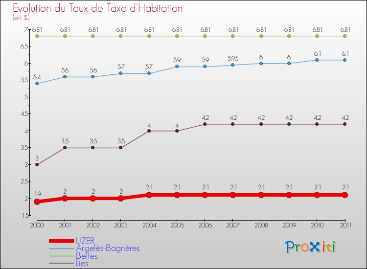 Evolution du taux de la taxe d'habitation pour UZER et les communes proches Comparaison des taux de la taxe d'habitation pour UZER et les communes voisines