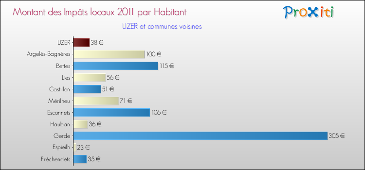 Montant des impôts locaux par Habitant pour UZER et les communes proches Comparaison des impôts locaux par habitant pour UZER et les communes voisines