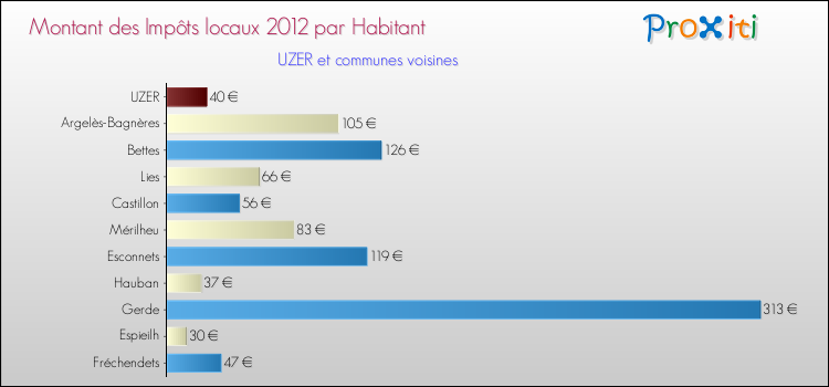 Montant des impôts locaux par Habitant pour UZER et les communes proches Comparaison des impôts locaux par habitant pour UZER et les communes voisines