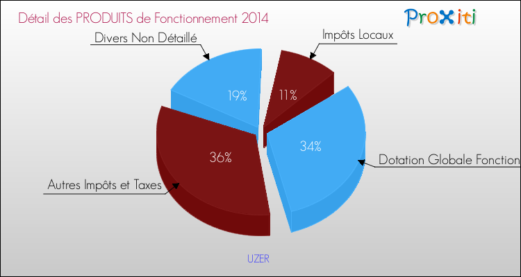 Décomposition du Budget de Fonctionnement 2014 de la commune de UZER Budget de Fonctionnement 2014 pour la commune de UZER