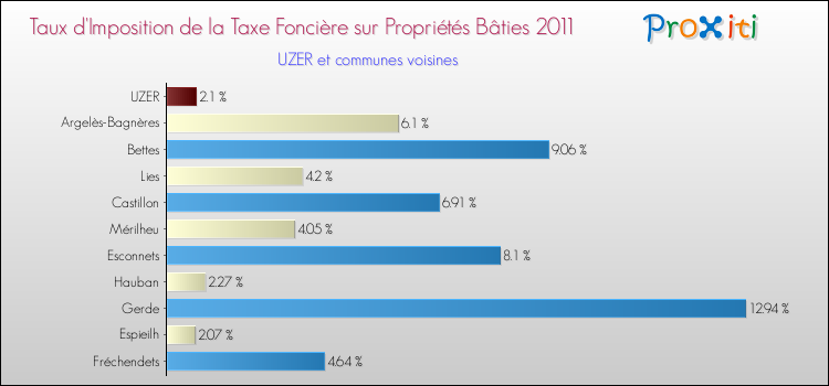 Taux d'imposition de la taxe foncière sur le bati 2011 pour UZER et les communes proches Comparaison des taux d'imposition de la taxe foncière sur le bati 2011 pour UZER et les communes voisines