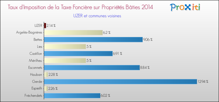 Taux d'imposition de la taxe foncière sur le bati 2014 pour UZER et les communes proches Comparaison des taux d'imposition de la taxe foncière sur le bati 2014 pour UZER et les communes voisines